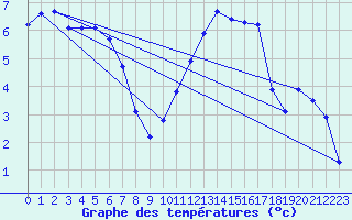 Courbe de tempratures pour Avila - La Colilla (Esp)