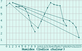 Courbe de l'humidex pour Avila - La Colilla (Esp)