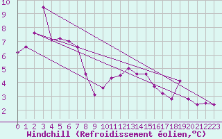 Courbe du refroidissement olien pour Kvamskogen-Jonshogdi 