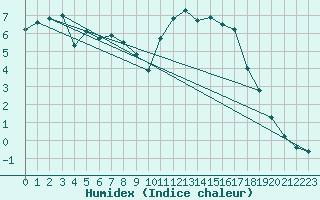 Courbe de l'humidex pour Nantes (44)