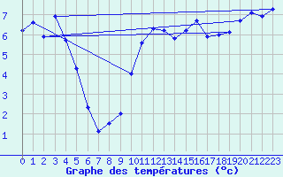 Courbe de tempratures pour Aadorf / Tnikon