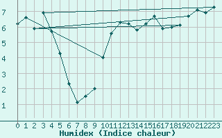 Courbe de l'humidex pour Aadorf / Tnikon