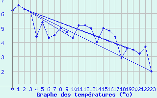 Courbe de tempratures pour Machrihanish