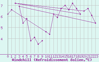 Courbe du refroidissement olien pour Limoges (87)