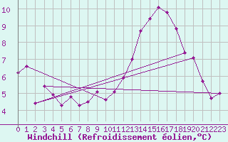 Courbe du refroidissement olien pour Verneuil (78)