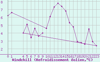 Courbe du refroidissement olien pour Saint-Haon (43)
