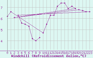 Courbe du refroidissement olien pour Sallanches (74)