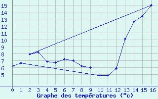 Courbe de tempratures pour Villa Dolores Aerodrome