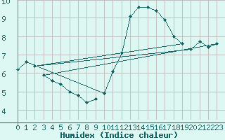 Courbe de l'humidex pour Montret (71)