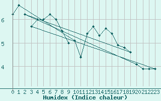 Courbe de l'humidex pour Dounoux (88)