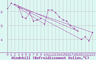 Courbe du refroidissement olien pour Kankaanpaa Niinisalo