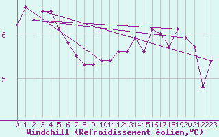 Courbe du refroidissement olien pour Sandillon (45)