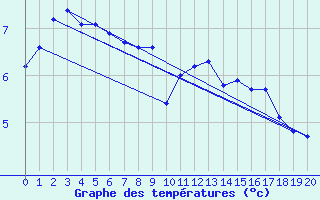 Courbe de tempratures pour Omeo