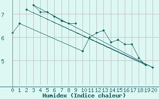 Courbe de l'humidex pour Omeo