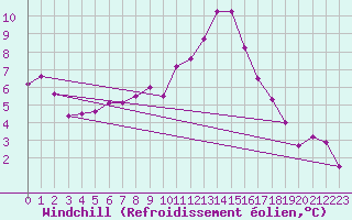 Courbe du refroidissement olien pour Jabbeke (Be)