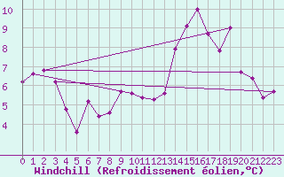 Courbe du refroidissement olien pour Romorantin (41)