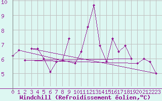 Courbe du refroidissement olien pour Landivisiau (29)