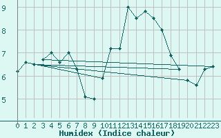 Courbe de l'humidex pour Blois (41)