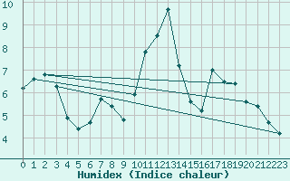 Courbe de l'humidex pour Wernigerode