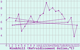 Courbe du refroidissement olien pour Paray-le-Monial - St-Yan (71)