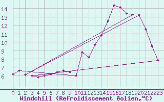 Courbe du refroidissement olien pour Liefrange (Lu)