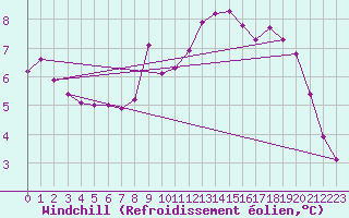 Courbe du refroidissement olien pour Coulommes-et-Marqueny (08)
