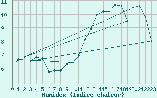 Courbe de l'humidex pour Wasserkuppe