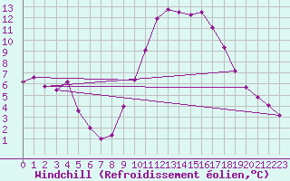 Courbe du refroidissement olien pour Les Pennes-Mirabeau (13)