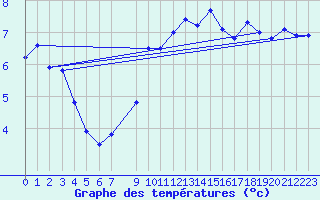 Courbe de tempratures pour le bateau AMOUK02