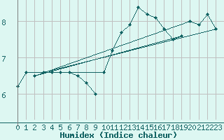 Courbe de l'humidex pour Valence (26)