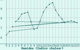 Courbe de l'humidex pour Courcouronnes (91)