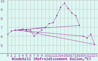 Courbe du refroidissement olien pour Le Mesnil-Esnard (76)