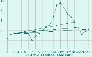 Courbe de l'humidex pour Le Mesnil-Esnard (76)