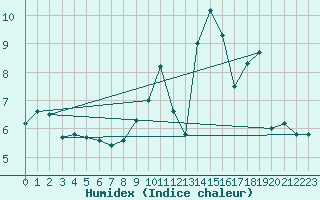 Courbe de l'humidex pour Saint-Chamond-l'Horme (42)