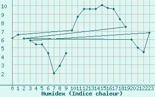 Courbe de l'humidex pour Valence (26)