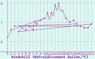 Courbe du refroidissement olien pour Scilly - Saint Mary