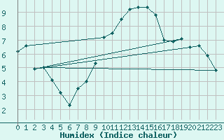 Courbe de l'humidex pour Madrid-Colmenar