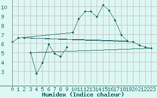 Courbe de l'humidex pour Navacerrada