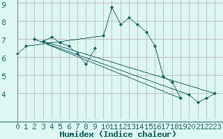 Courbe de l'humidex pour Villardeciervos
