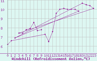 Courbe du refroidissement olien pour Ile de Batz (29)