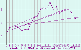 Courbe du refroidissement olien pour Genthin