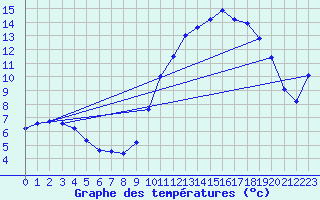 Courbe de tempratures pour Bordes (64)
