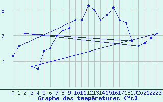 Courbe de tempratures pour Charleroi (Be)