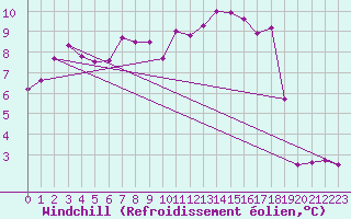 Courbe du refroidissement olien pour Tain Range