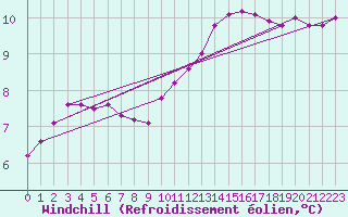 Courbe du refroidissement olien pour Thomery (77)