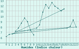 Courbe de l'humidex pour Le Mans (72)