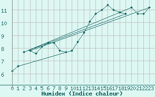 Courbe de l'humidex pour Thomery (77)