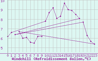 Courbe du refroidissement olien pour Croisette (62)