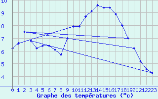 Courbe de tempratures pour Ahaus