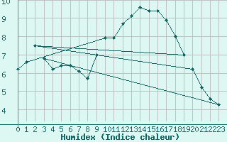 Courbe de l'humidex pour Ahaus